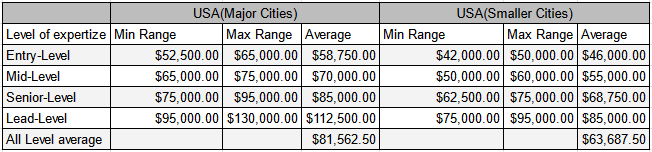 A excel table consisting of salary range of 3d modeling artist in USA