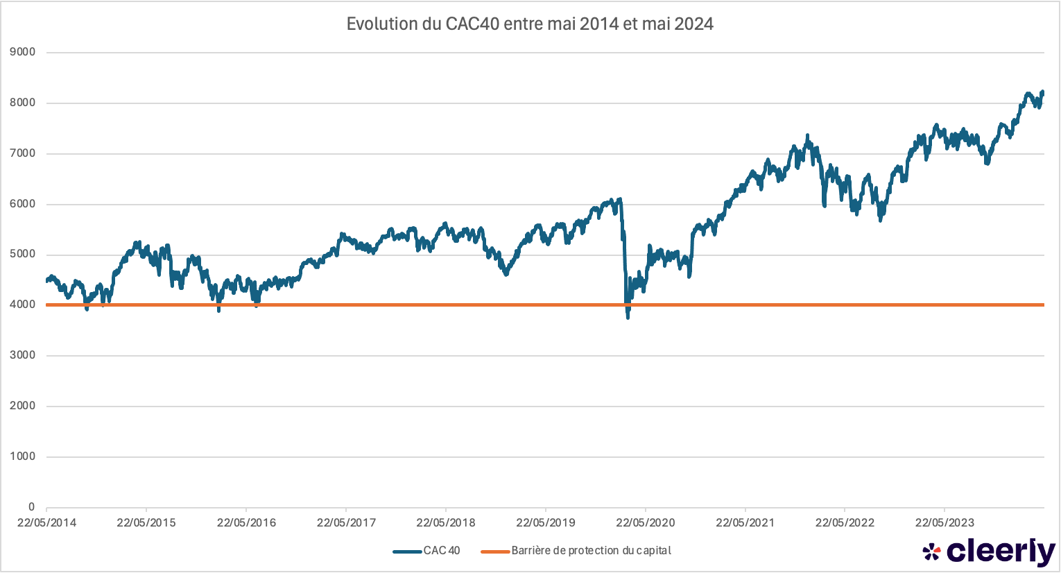 evolution cac 40 sous jacent produit structure