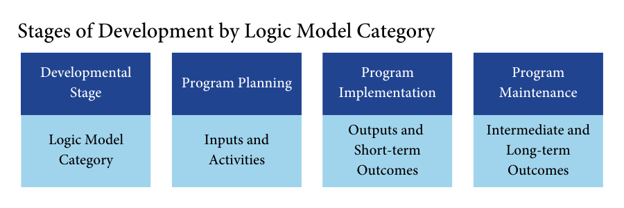Boxes showing Stages of Development by Logic Model Category. For a more in-depth description, see the appendix.