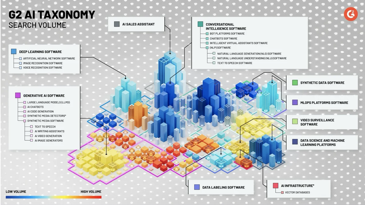 G2 AI City Taxonomy with search volume