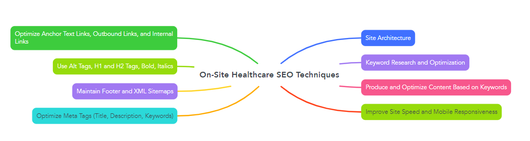 Actionable Tips for Your Healthcare SEO Strategy