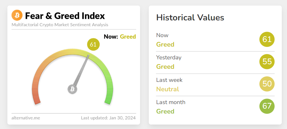 Fear and Greed Index 61 greed