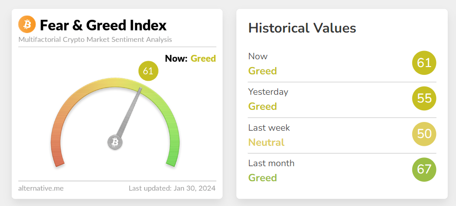 Fear and Greed Index 61 kasakiman