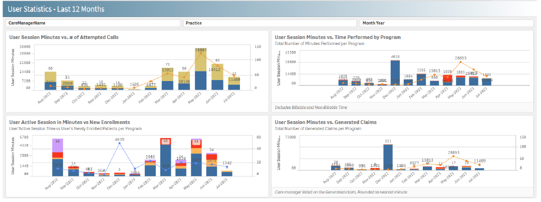 User statistics report in ThoroughCare