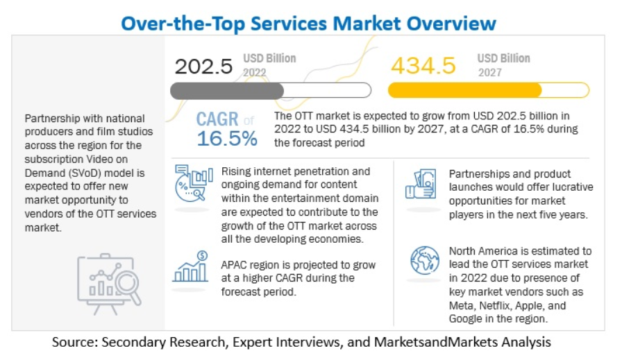Over-the-top services market