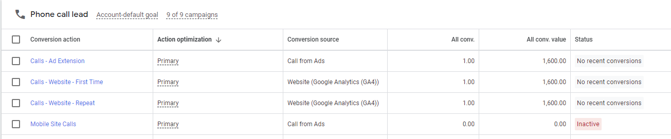 A screenshot of phone call leads in Google Ads.