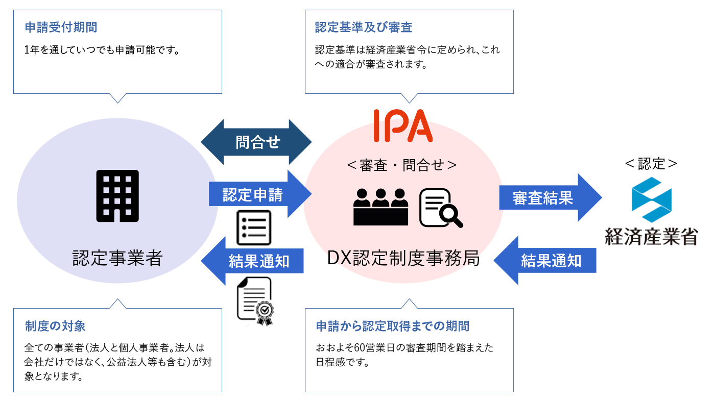 DX認定制度の簡易的な流れを示した図を挿入しています。