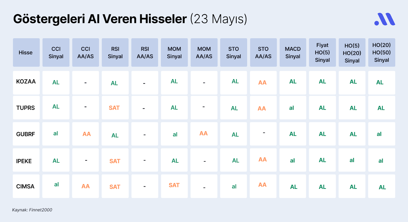 Borsa İstanbul’da Göstergeleri Al Veren Hisseler (23 Mayıs)