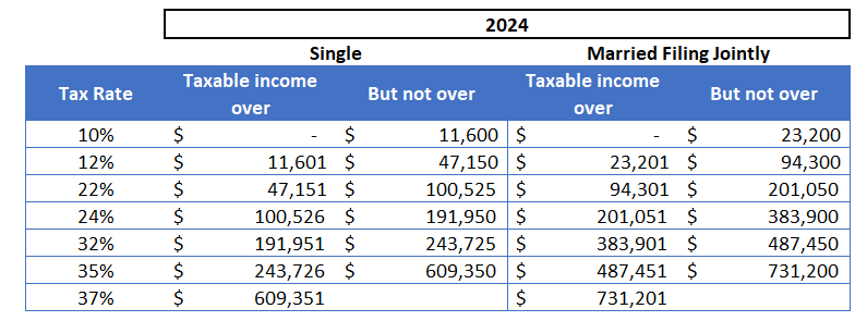 2024 Tax Brackets