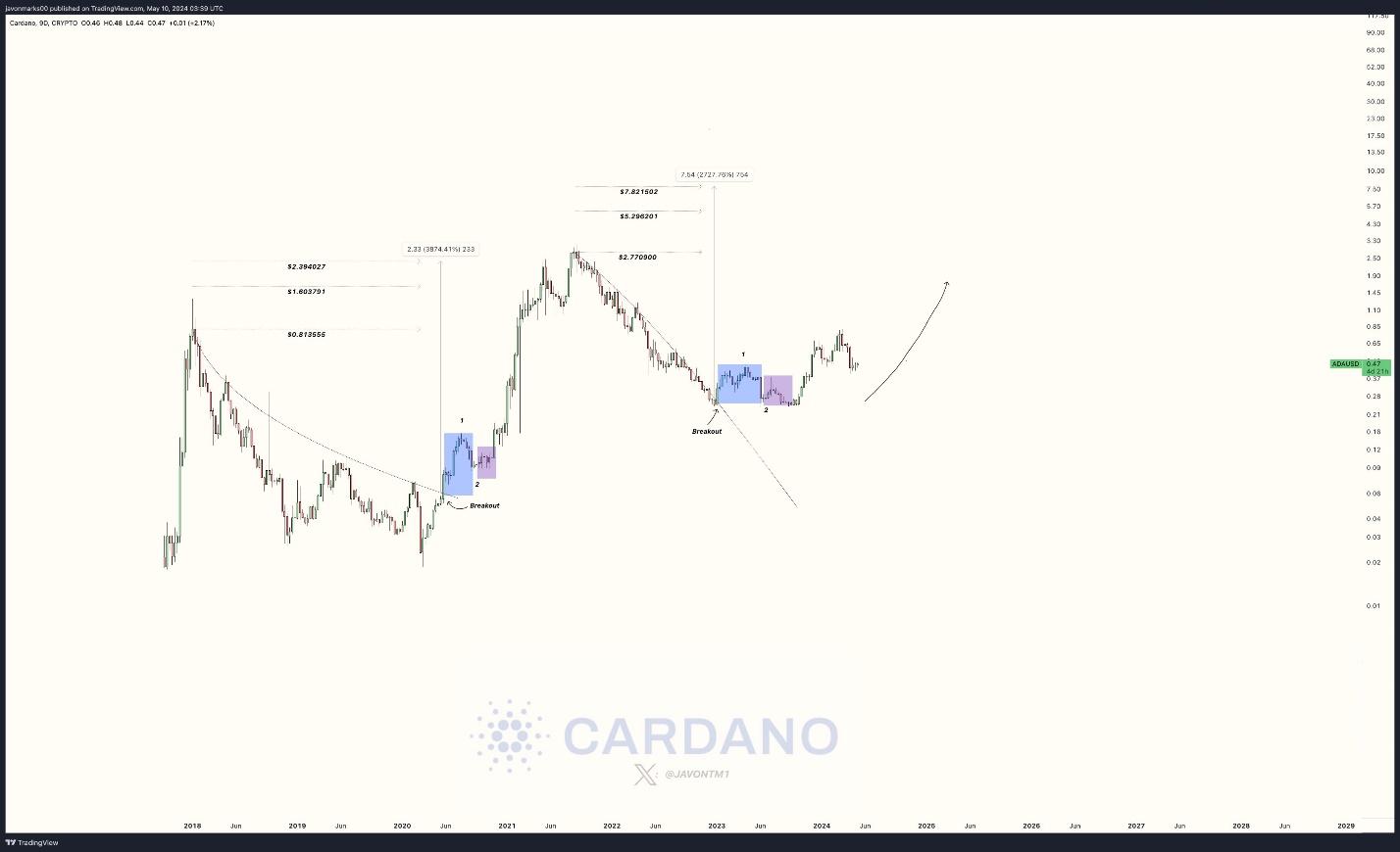 Peter Brandt’s Cryptic Message on Cardano Stirs Market Anxiety