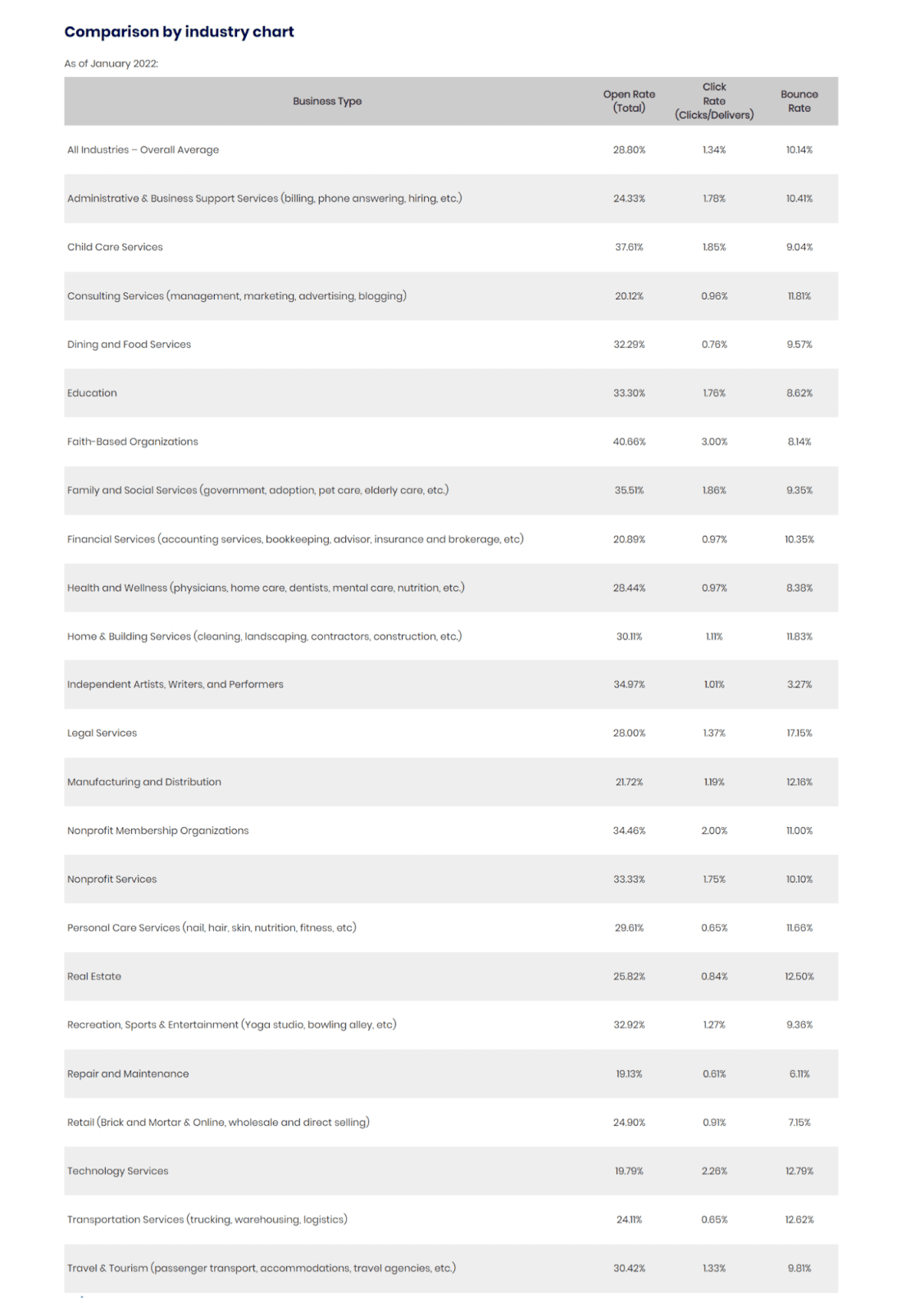 Table of average open rates