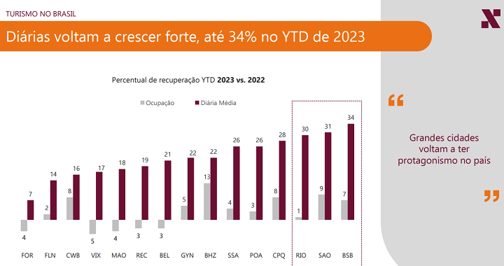 Fonte: Orçamento Hoteleiro 2024 | Mercado Hoteleiro - Perspectivas para 2024.