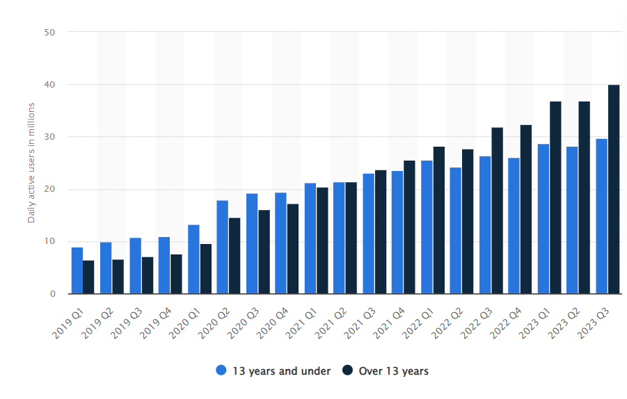 Brand Partnerships Are Key to Pull New Age Demographics on Roblox