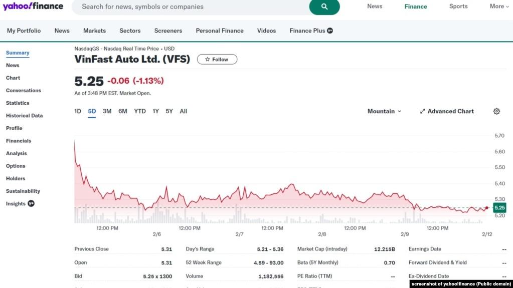 Mã VFS của VinFast giảm giá trong tuần lẫn từ đầu năm đến nay, 9/2/2024.