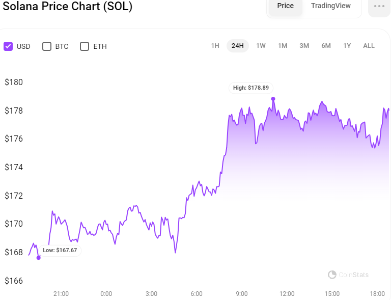 Solana’s Price Rally: A Look at the Key Factors Driving It