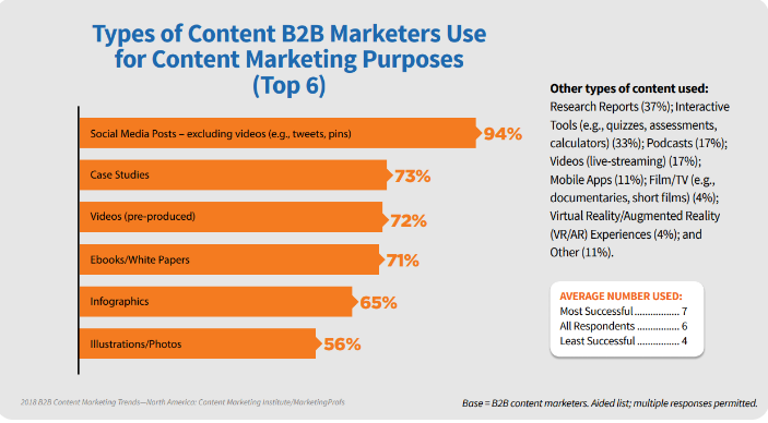 Graph showing types of content B2B marketers use for content marketing