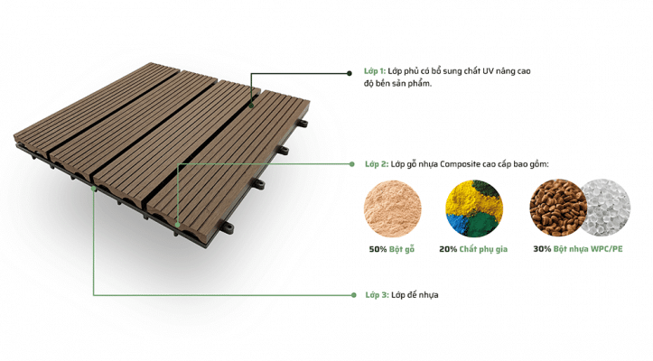 Cấu tạo của vỉ gỗ nhựa ngoài trời gồm 3 lớp chính.