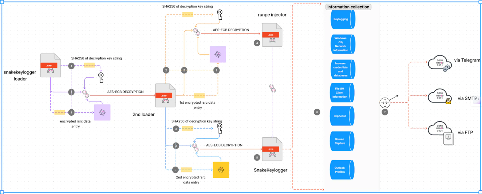 Snake Keylogger Yükleyici Akışı (Kaynak - Splunk)