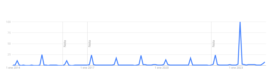 Búsquedas del Día de San patricio en Colombia_google trends