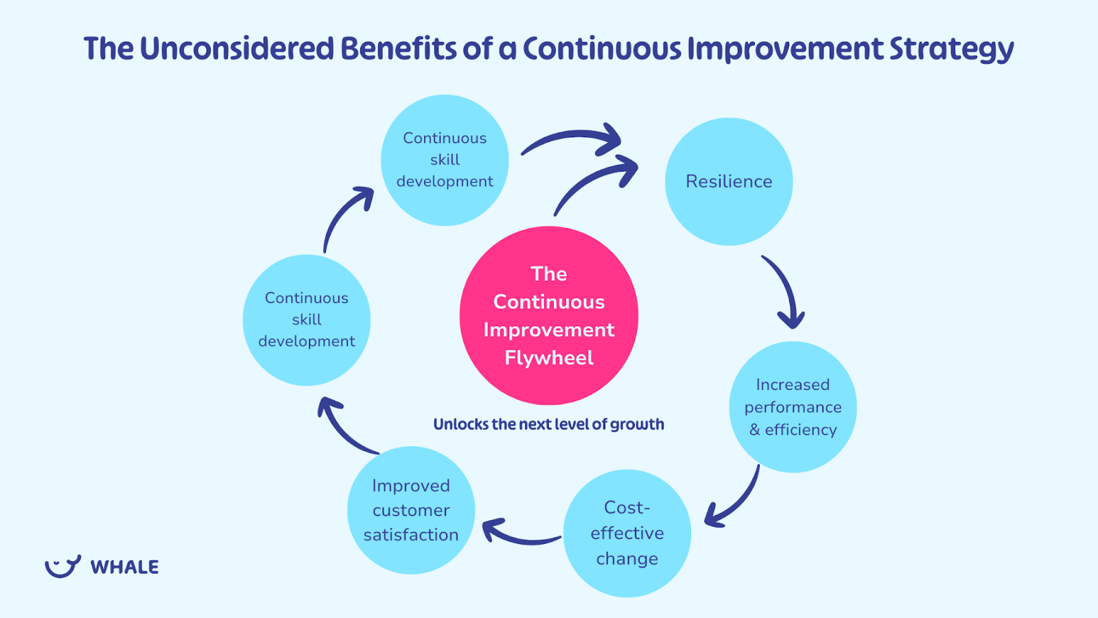 The unconsidered benefits of a continuous improvement strategy