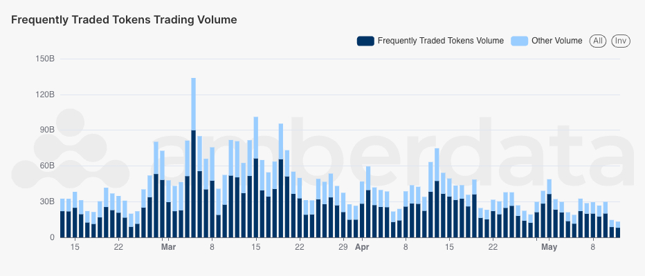 Amberlens by amberdata Centralized Exchange (CEX) trading volume with frequently traded token trading pairs