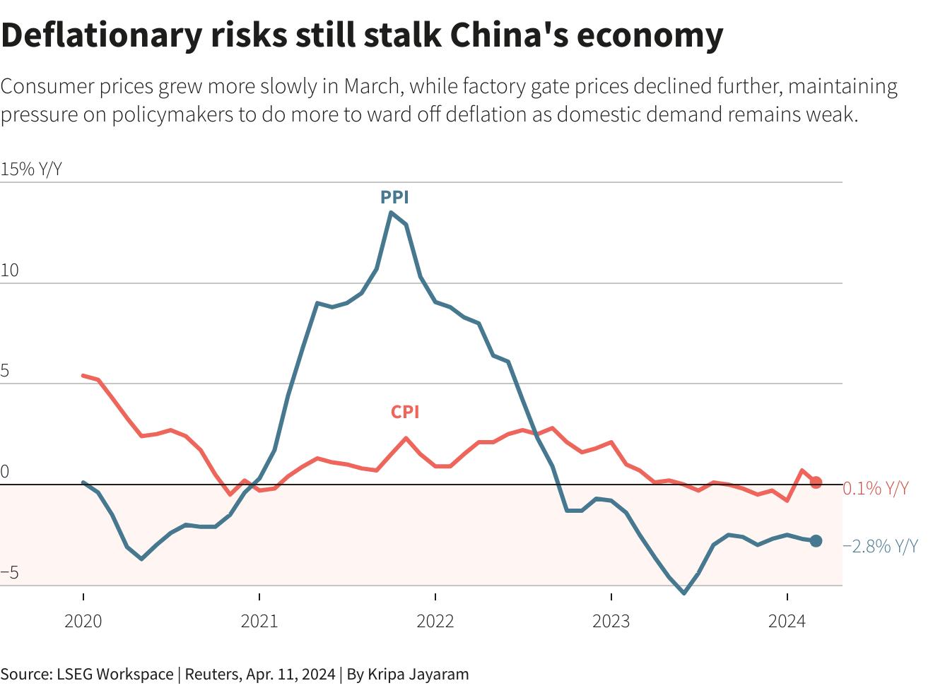 Deflationary chart of China's economy