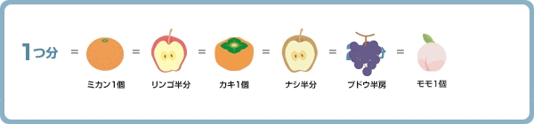 1つ分＝ミカン1個＝リンゴ半分＝カキ1個＝ナシ半分＝ブドウ半房＝モモ1個
