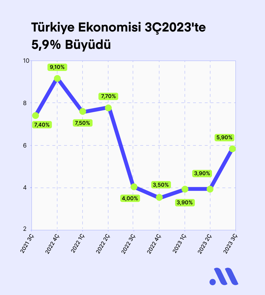 Türkiye Ekonomisi 3Ç2023’te 5,9% Büyüdü
