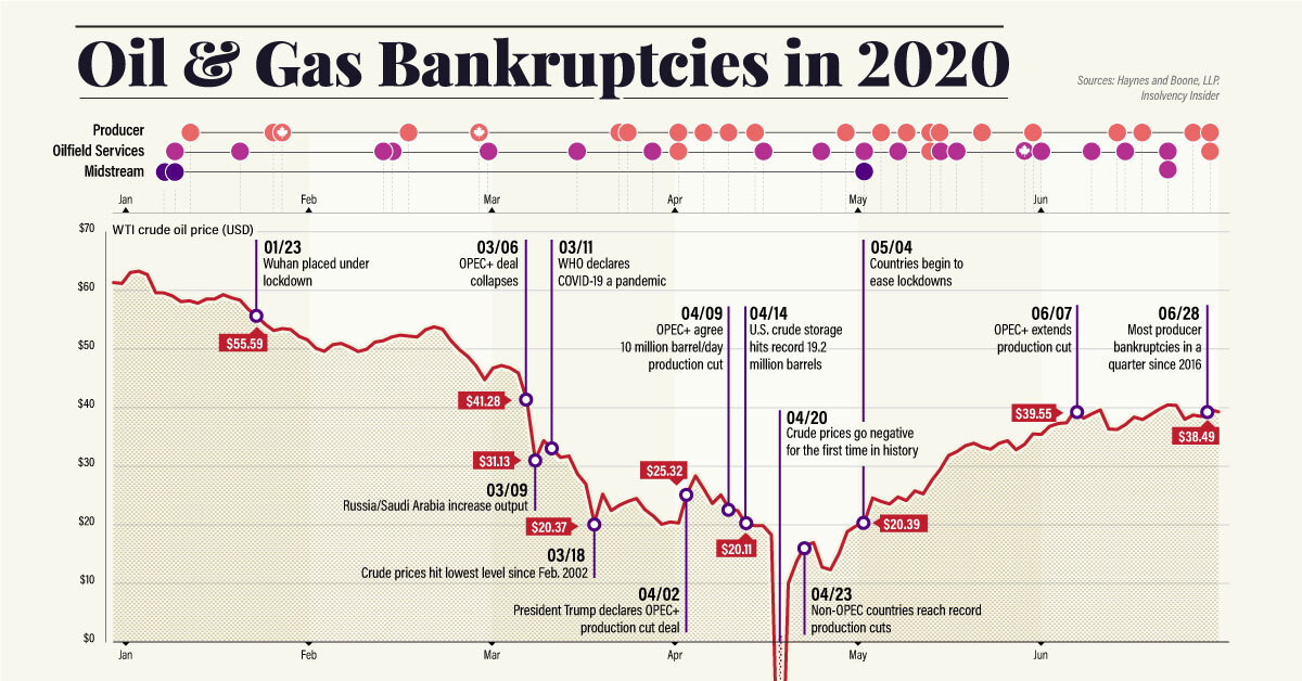 Oil & Gas bankruptcies in 2020