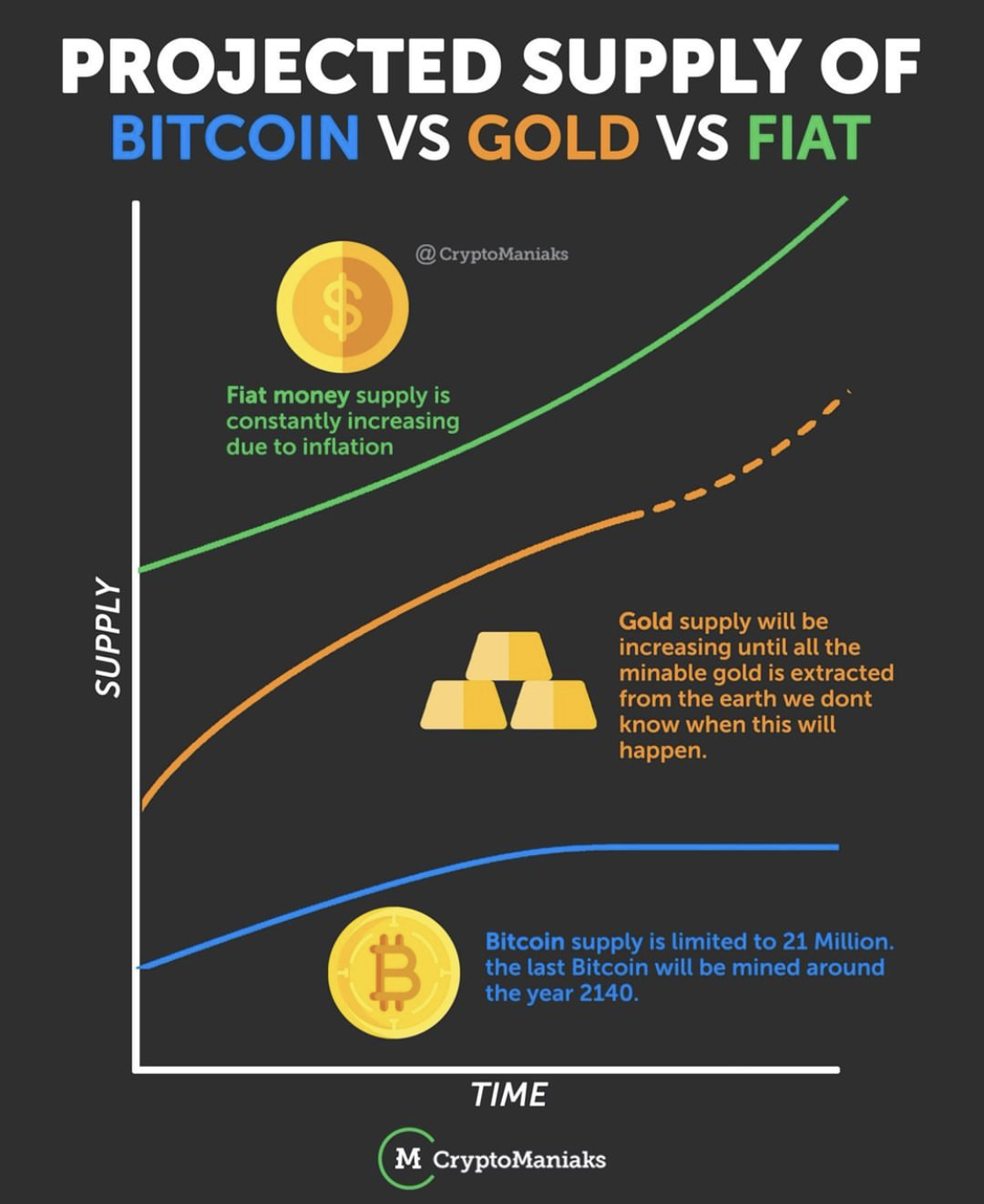Gold vs Dollar vs Bitcoin supply chart