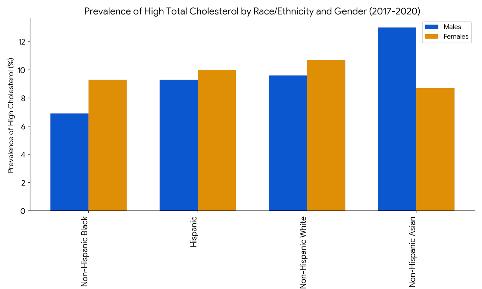 Cholesterol  Based on Race, Ethnicity, and Gender