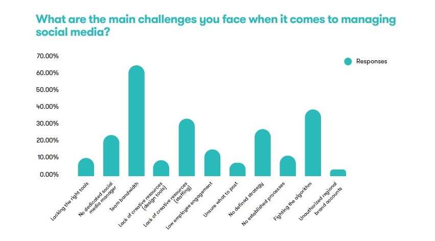Global State Of Social Media By Meltwater