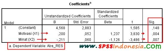 Tutorial Uji Heteroskedastisitas dengan Glejser SPSS - SPSS Indonesia