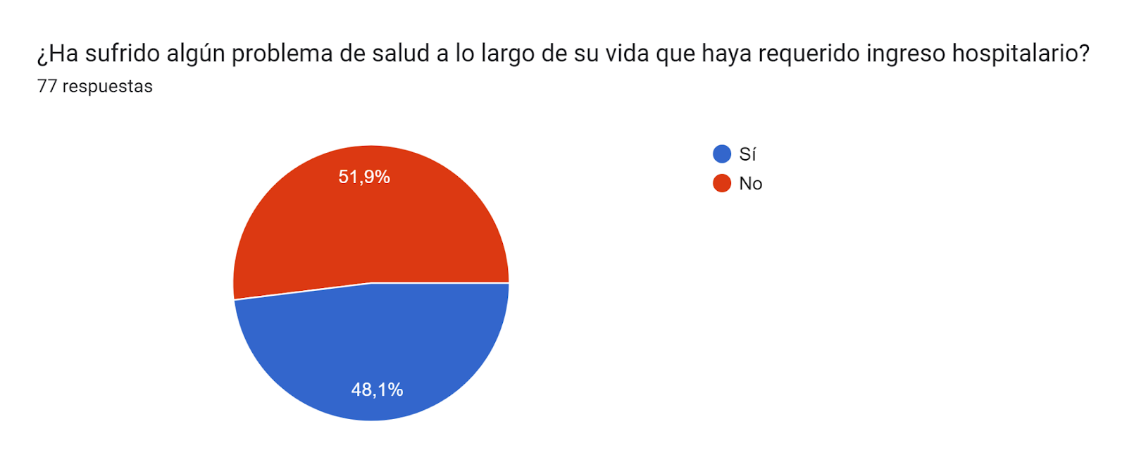 Gráfico de respuestas de formularios. Título de la pregunta: ¿Ha sufrido algún problema de salud a lo largo de su vida que haya requerido ingreso hospitalario?. Número de respuestas: 77 respuestas.