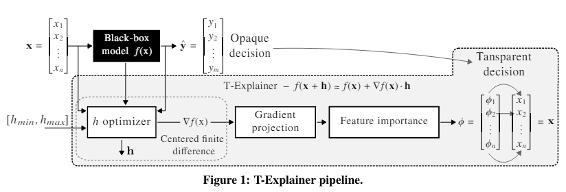This Machine Learning Paper from ICMC-USP, NYU, and Capital-One Introduces T-Explainer: A Novel AI Framework for Consistent and Reliable Machine Learning Model Explanations