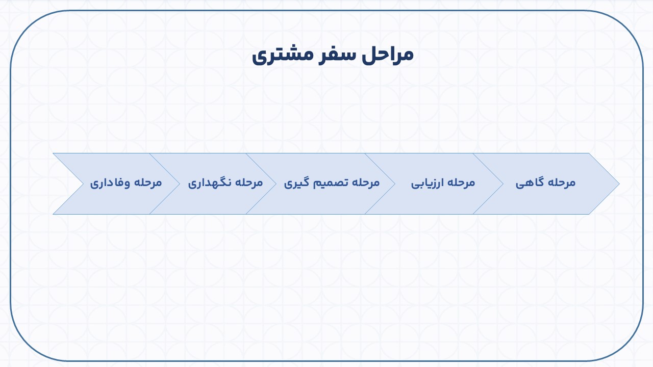 مراحل سفر مشتری