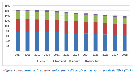 Evolution de la consommation finale d’énergie par secteur à partir de 2017 (TWh)