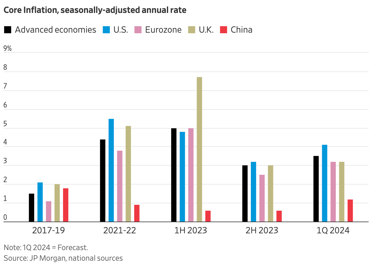 Core inflation seasonally adjusted annual rate in the US, Eurozone, UK and china. Source Jp Morgan