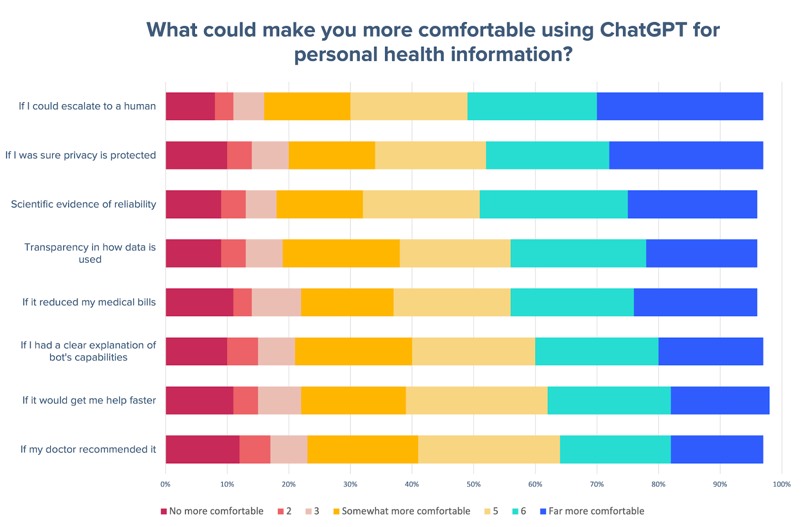 A chart listing the things that would make people more comfortable with ChatGPT in healthcare. Everythig helps, but the top responses are ability to escalate to a human, privacy protection, and scientific evidence of reliability.