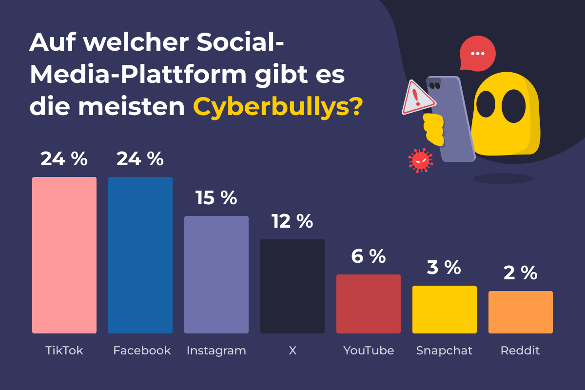 Balkendiagramm, welche Social-Media-Plattform die meisten Cyberbullys aufweist