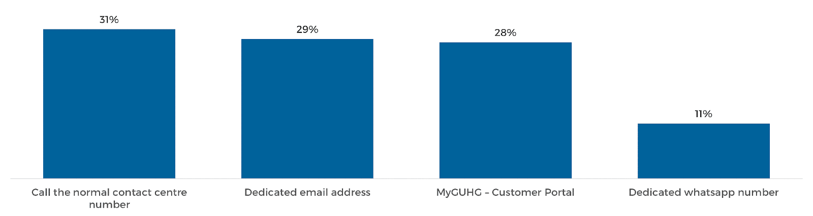 A graph showing survey results for the preferred way to report damp and mould issues.