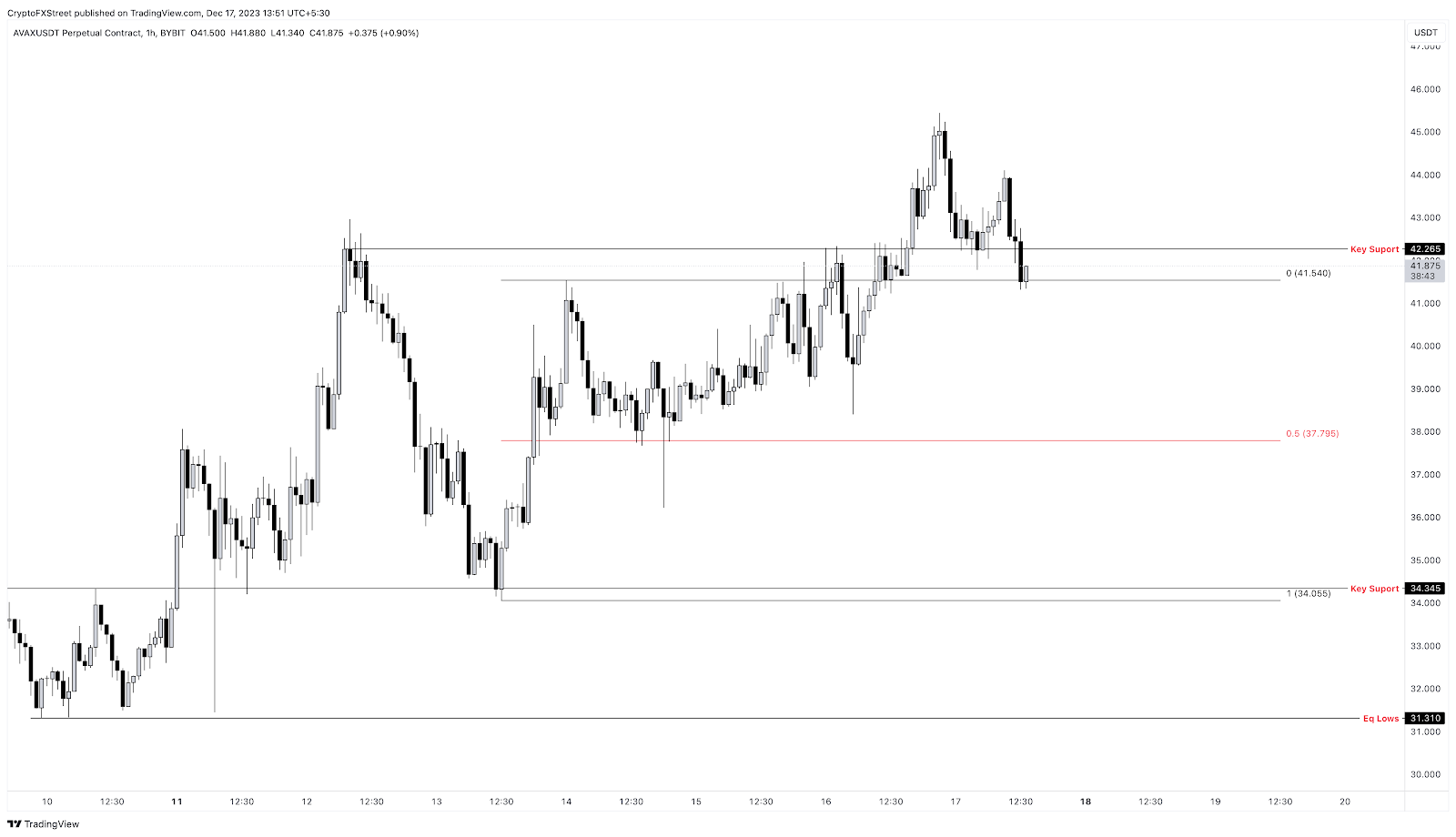 AVAX/USDT 1-hour chart