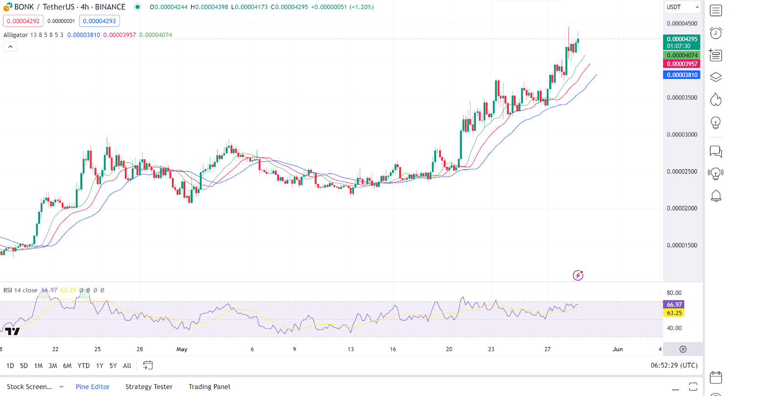 Daily Market Review: BTC, ETH, WIF, SHIB, BONK