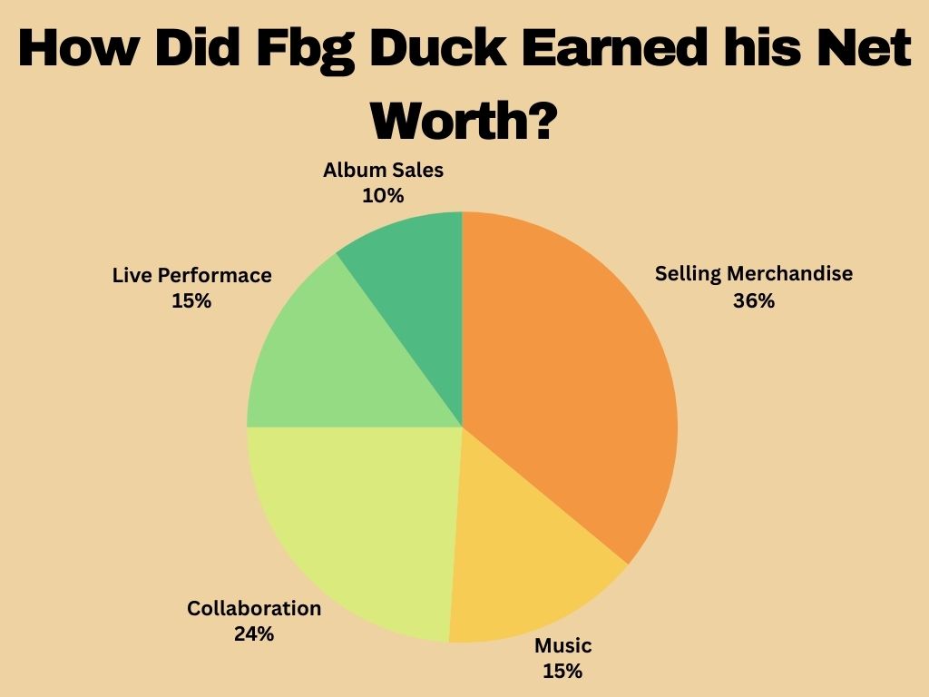 How Did Fbg Duck Earned his Net Worth?