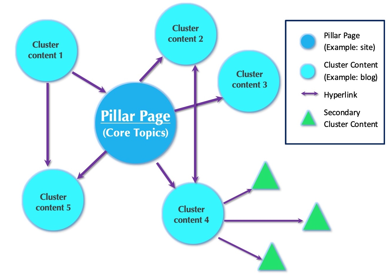 pillar page