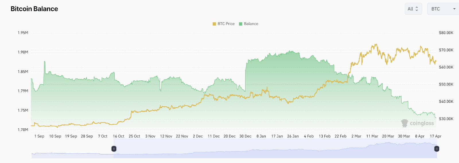Bitcoin Price vs Bitcoin Balance on Exchanges Via Coinglass