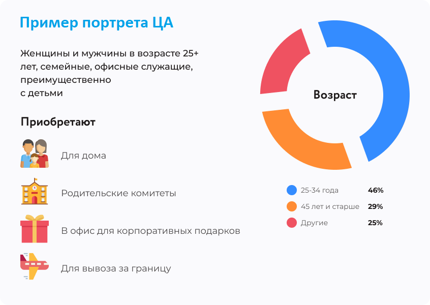 Пример портрета целевой аудитории