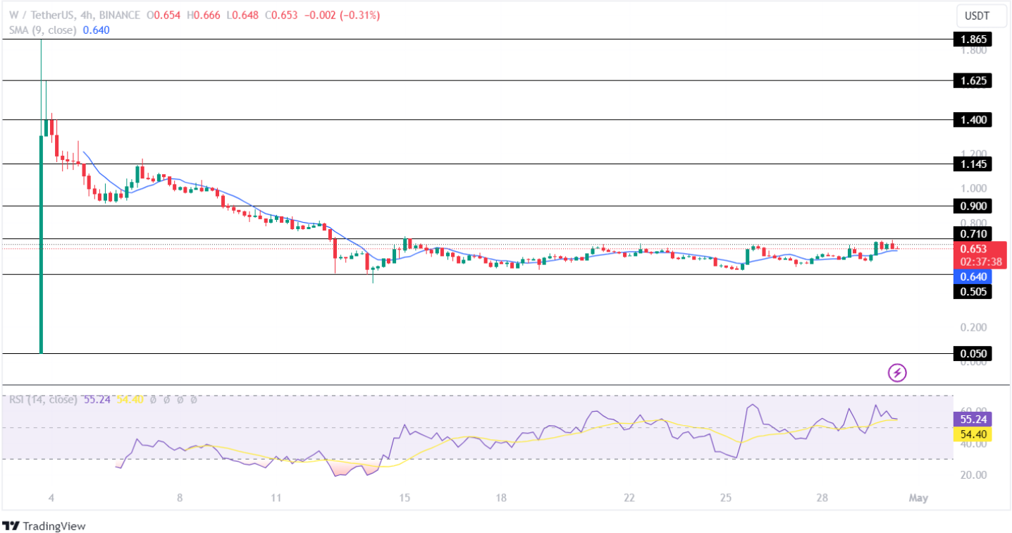 Wormhole Price Analysis