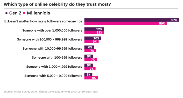 which type of online celebrity do millennials and Gen Z trust the most