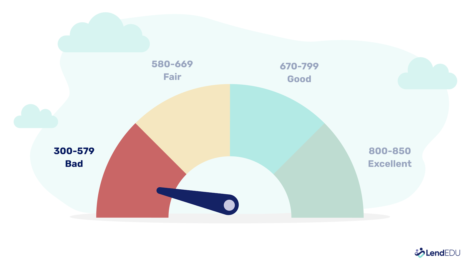 Gauge showing a bad credit score as a range of 300 - 579